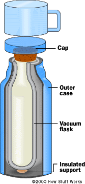 Vacuum Flasks
