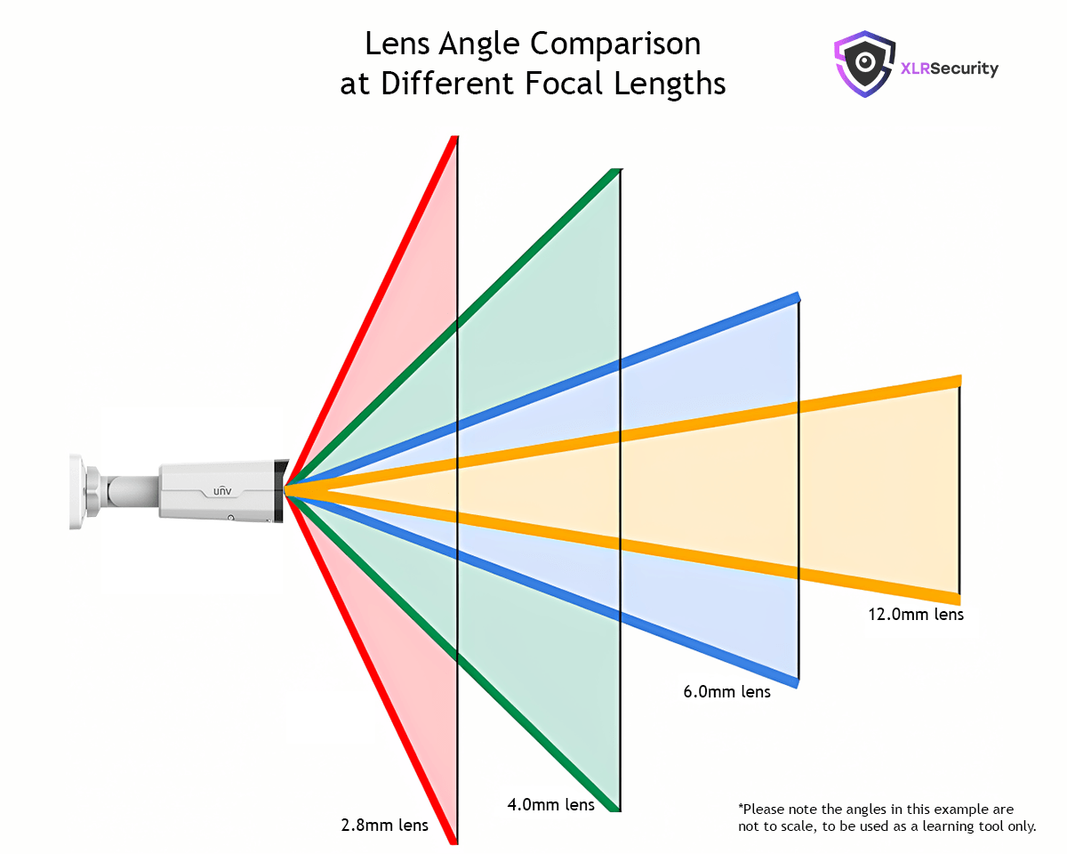 CCTV (Camera Lenses)