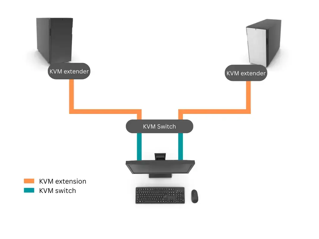 KVM Extenders